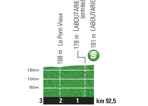 Hhenprofil Tour de France 2015 - Etappe 13, Zwischensprint