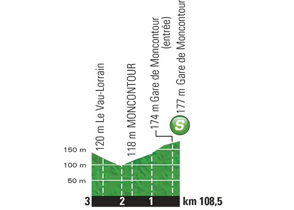 Hhenprofil Tour de France 2015 - Etappe 8, Zwischensprint