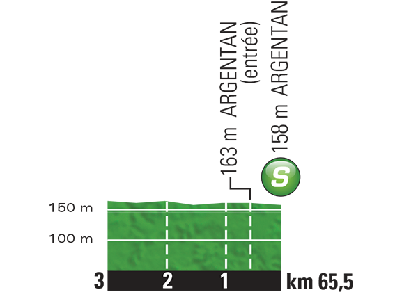 Hhenprofil Tour de France 2015 - Etappe 7, Zwischensprint