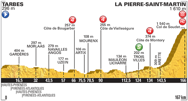 Hhenprofil Tour de France 2015 - Etappe 10