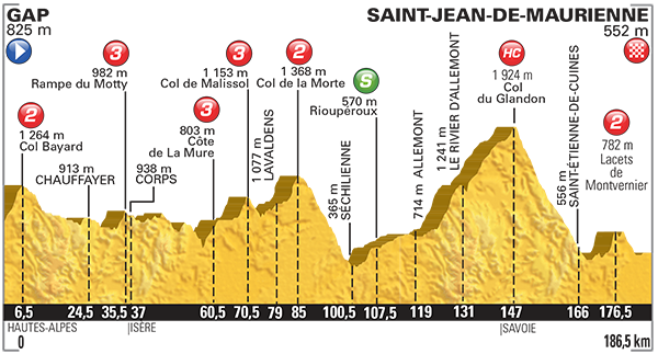 Hhenprofil Tour de France 2015 - Etappe 18