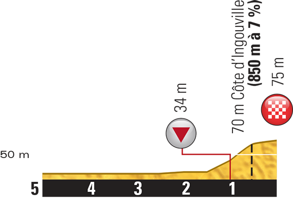 Hhenprofil Tour de France 2015 - Etappe 6, letzte 5 km