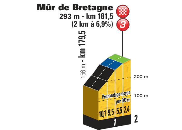 Hhenprofil Tour de France 2015 - Etappe 8, Mr de Bretagne