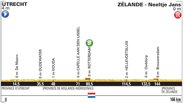 Hhenprofil Tour de France 2015 - Etappe 2