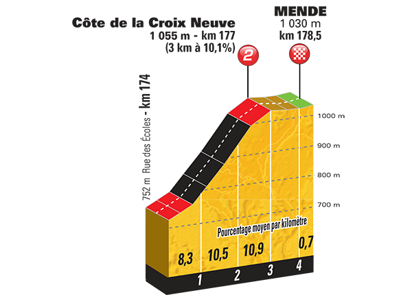 Hhenprofil Tour de France 2015 - Etappe 14, Cte de la Croix Neuve