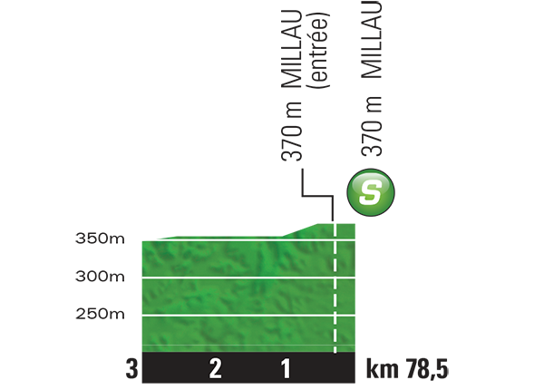 Hhenprofil Tour de France 2015 - Etappe 14, Zwischensprint
