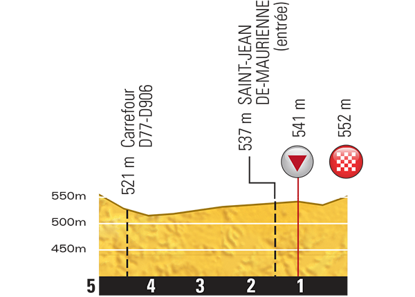 Hhenprofil Tour de France 2015 - Etappe 18, letzte 5 km