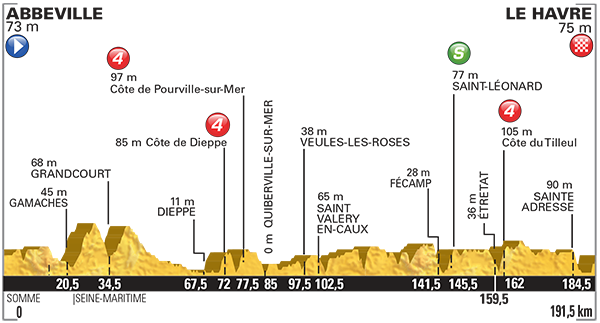 Hhenprofil Tour de France 2015 - Etappe 6