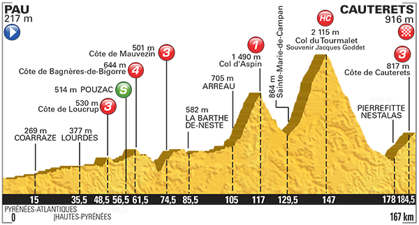 Hhenprofil Tour de France 2015 - Etappe 11