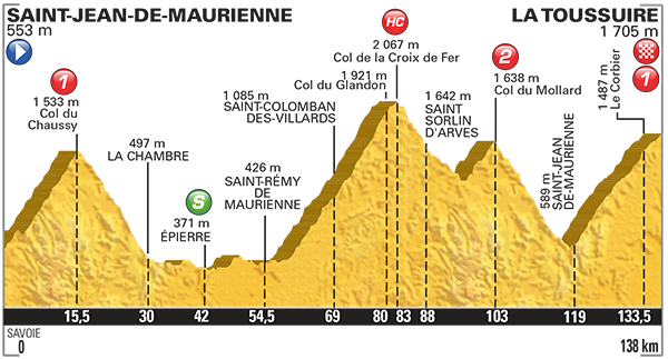 Hhenprofil Tour de France 2015 - Etappe 19