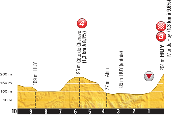 Hhenprofil Tour de France 2015 - Etappe 3, letzte 10 km