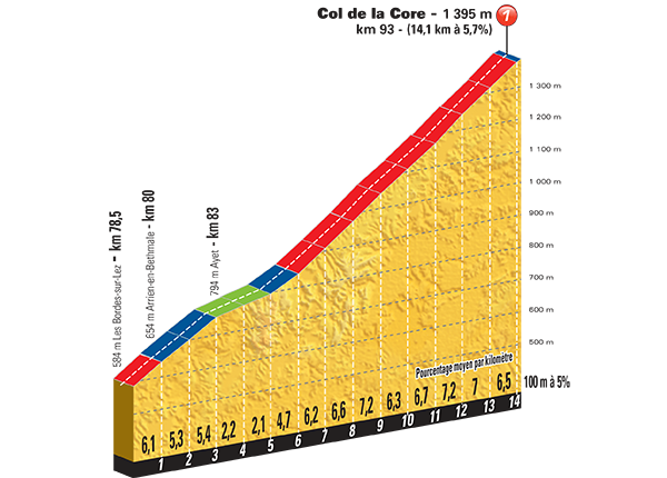 Hhenprofil Tour de France 2015 - Etappe 12, Col de la Core