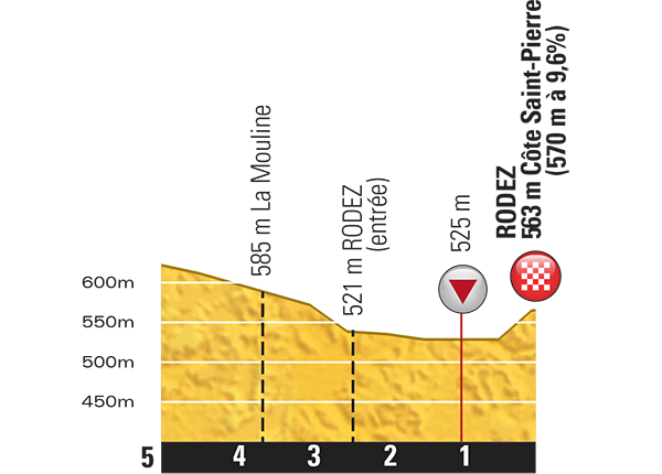 Hhenprofil Tour de France 2015 - Etappe 13, letzte 5 km