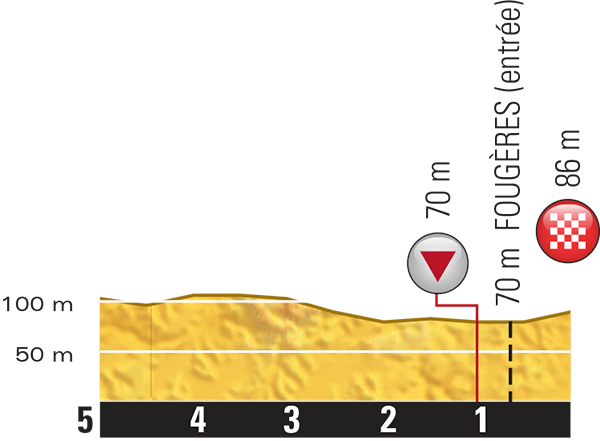 Hhenprofil Tour de France 2015 - Etappe 7, letzte 5 km