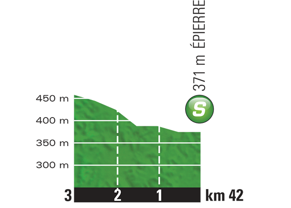 Hhenprofil Tour de France 2015 - Etappe 19, Zwischensprint