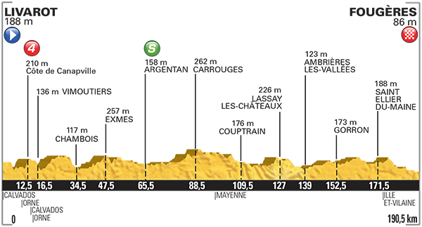 Hhenprofil Tour de France 2015 - Etappe 7
