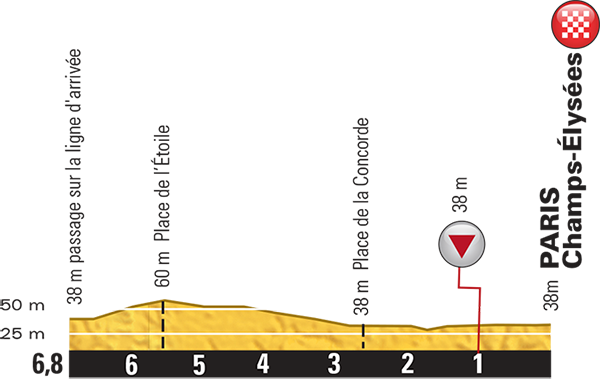 Hhenprofil Tour de France 2015 - Etappe 21, letzte 5 km