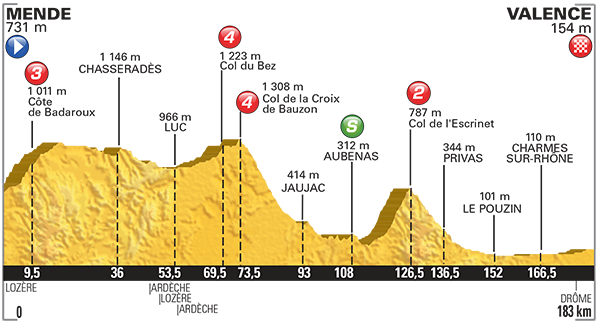 Hhenprofil Tour de France 2015 - Etappe 15