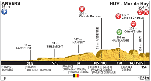 Hhenprofil Tour de France 2015 - Etappe 3