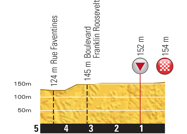 Hhenprofil Tour de France 2015 - Etappe 15, letzte 5 km