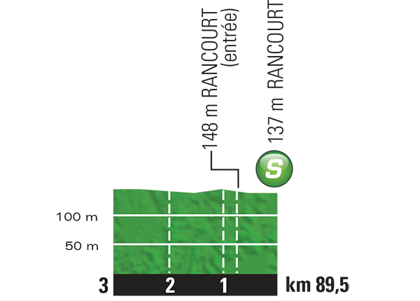 Hhenprofil Tour de France 2015 - Etappe 5, Zwischensprint