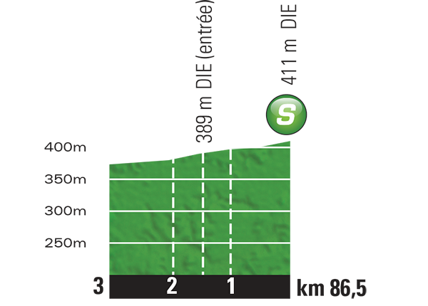 Hhenprofil Tour de France 2015 - Etappe 16, Zwischensprint