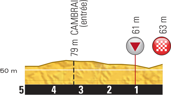 Hhenprofil Tour de France 2015 - Etappe 4, letzte 5 km