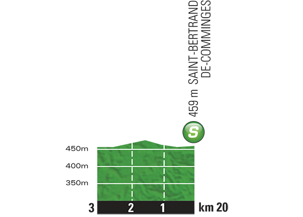 Hhenprofil Tour de France 2015 - Etappe 12, Zwischensprint