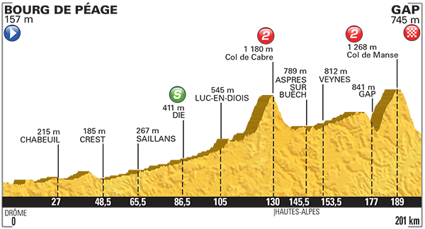Hhenprofil Tour de France 2015 - Etappe 16