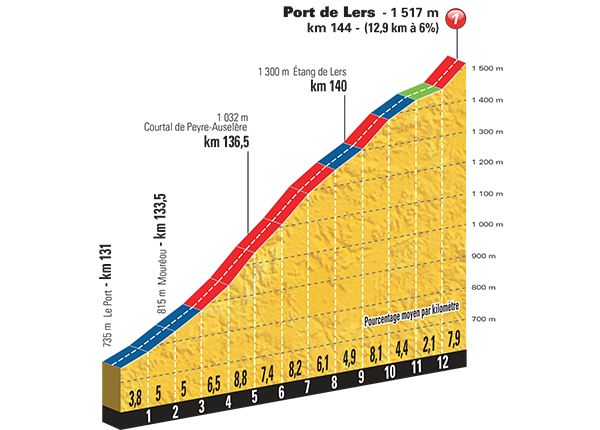 Hhenprofil Tour de France 2015 - Etappe 12, Port de Lers