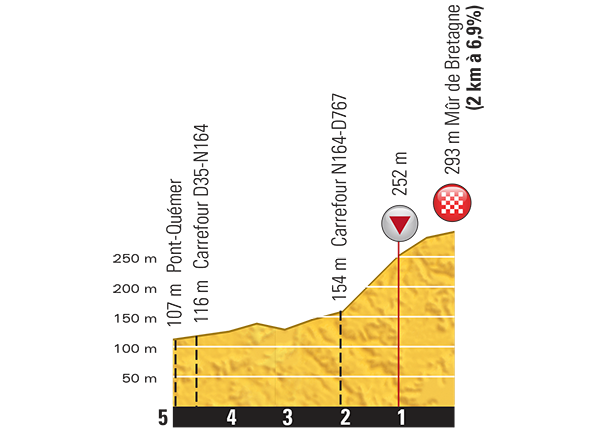 Hhenprofil Tour de France 2015 - Etappe 8, letzte 5 km