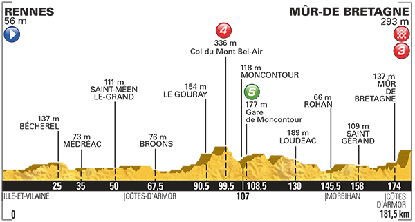 Hhenprofil Tour de France 2015 - Etappe 8