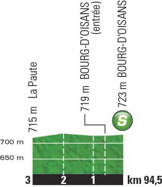 Hhenprofil Tour de France 2015 - Etappe 20, Zwischensprint