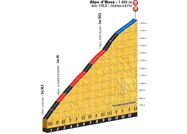 Hhenprofil Tour de France 2015 - Etappe 20, Alpe dHuez