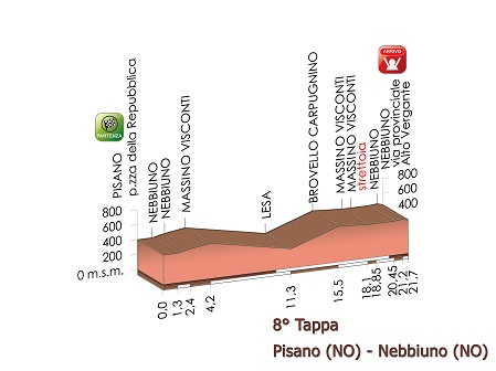 Hhenprofil Giro dItalia Internazionale Femminile 2015 - Etappe 8