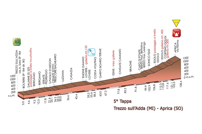 Hhenprofil Giro dItalia Internazionale Femminile 2015 - Etappe 5