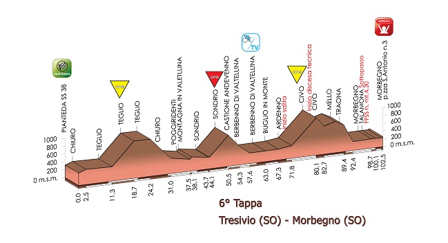 Hhenprofil Giro dItalia Internazionale Femminile 2015 - Etappe 6
