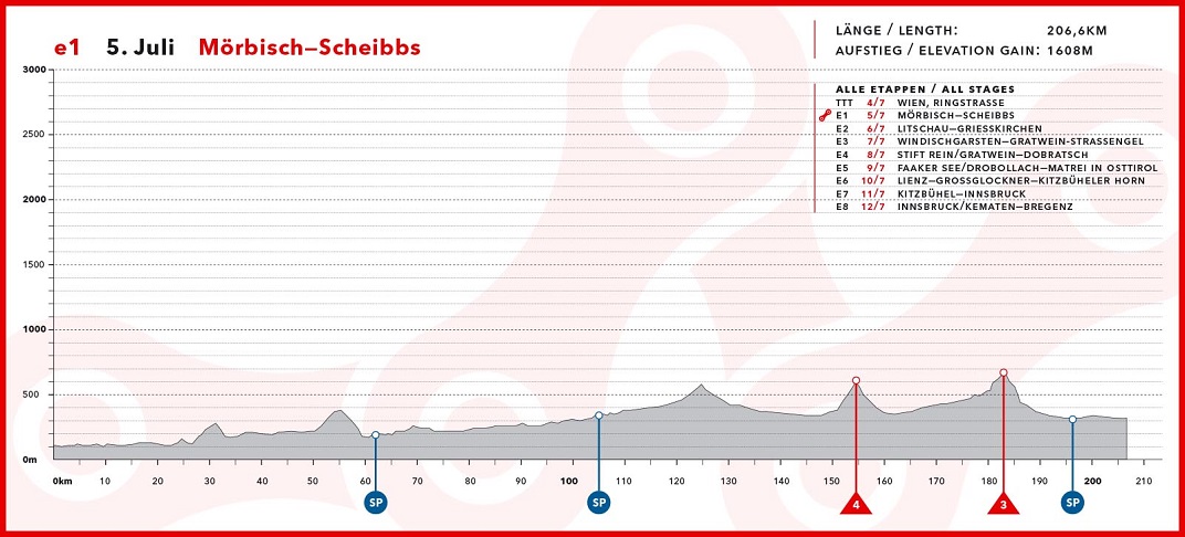 Hhenprofil Int. sterreich-Rundfahrt-Tour of Austria 2015 - Etappe 1
