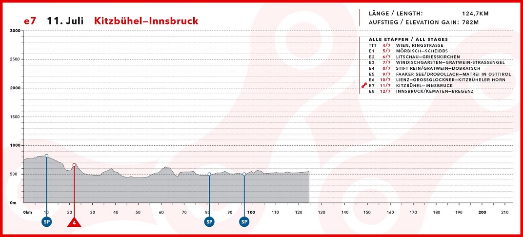 Hhenprofil Int. sterreich-Rundfahrt-Tour of Austria 2015 - Etappe 7