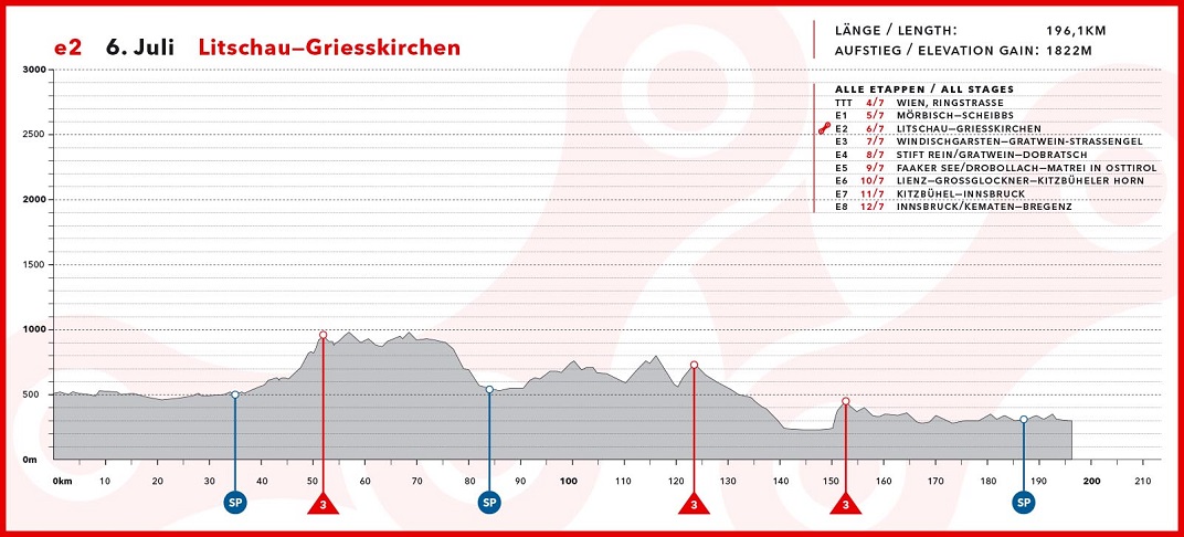 Hhenprofil Int. sterreich-Rundfahrt-Tour of Austria 2015 - Etappe 2