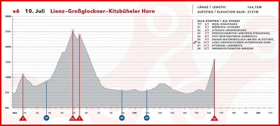 Hhenprofil Int. sterreich-Rundfahrt-Tour of Austria 2015 - Etappe 6