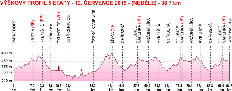 Hhenprofil Tour de Feminin - O cenu Ceskho Svcarska 2015 - Etappe 5