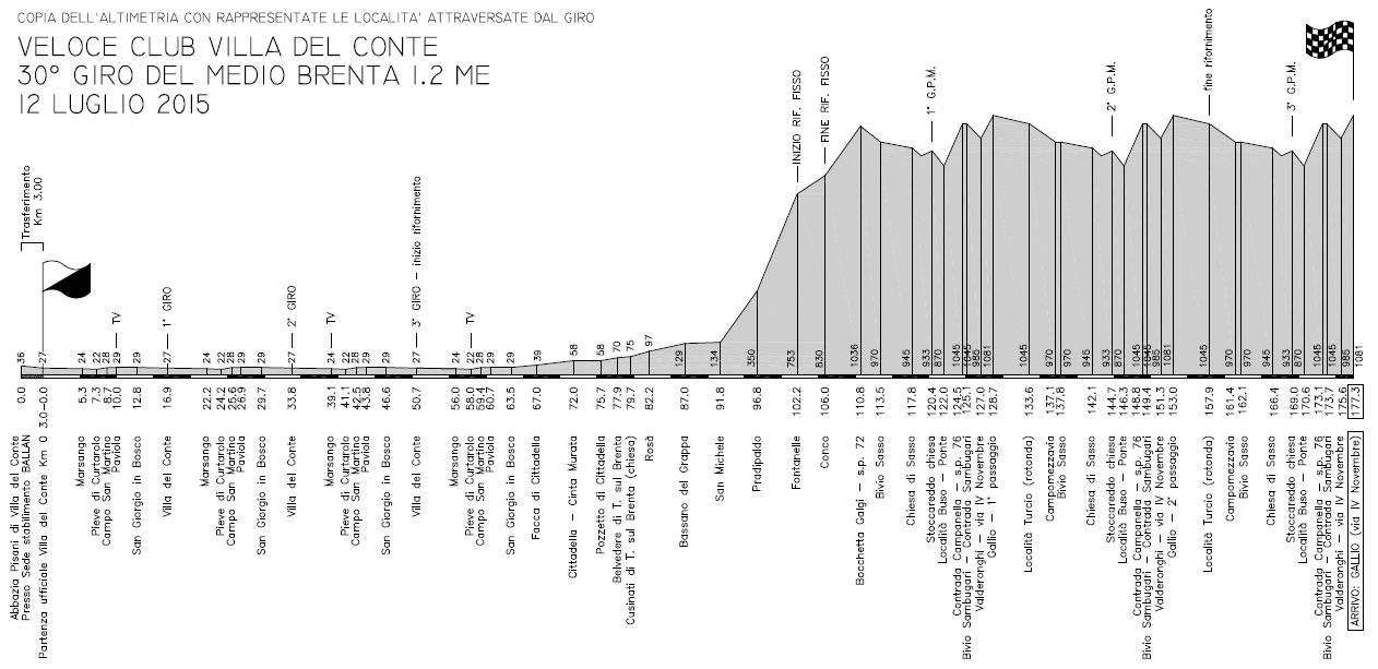 Hhenprofil Giro del Medio Brenta 2015