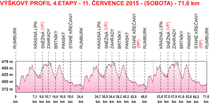 Hhenprofil Tour de Feminin - O cenu Ceskho Svcarska 2015 - Etappe 4