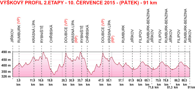 Hhenprofil Tour de Feminin - O cenu Ceskho Svcarska 2015 - Etappe 2