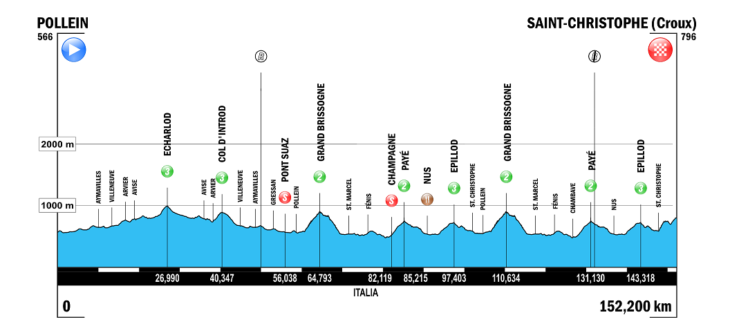 Hhenprofil Giro Ciclistico della Valle dAosta Mont Blanc 2015 - Etappe 4