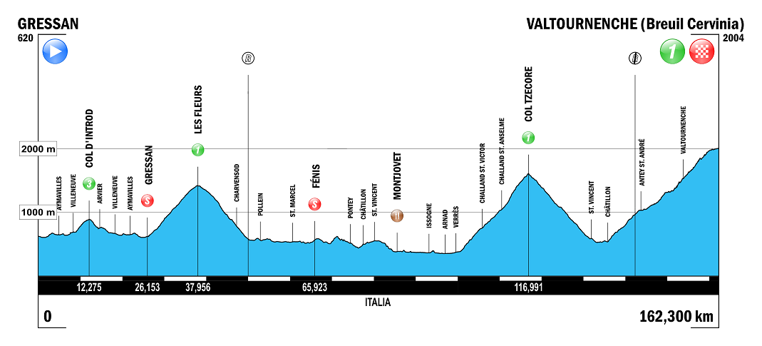 Hhenprofil Giro Ciclistico della Valle dAosta Mont Blanc 2015 - Etappe 3