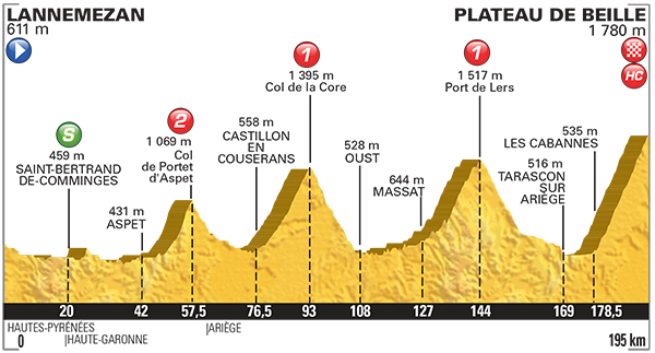 Vorschau Tour de France, Etappe 12 - Vier schwere Berge am letzten Pyrenen-Tag