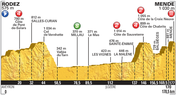 Vorschau Tour de France, Etappe 14  Nach 5 Jahren wieder ber die Cte de la Croix Neuve