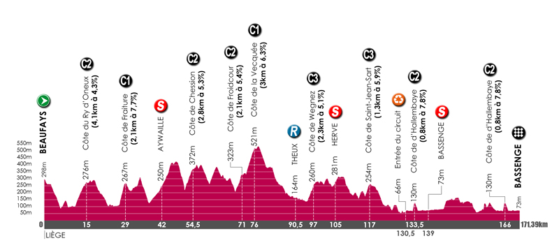 Hhenprofil Tour de Wallonie 2015 - Etappe 2